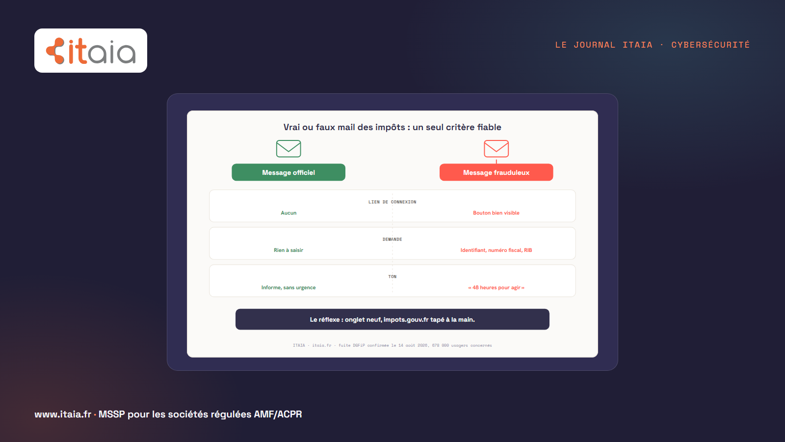 Comparaison entre le vrai courriel de la DGFiP et un message frauduleux : le message officiel n'a aucun lien de connexion, ne demande rien à saisir et informe sans urgence ; le message frauduleux affiche un bouton bien visible, réclame identifiant, numéro fiscal ou RIB, et presse d'agir sous 48 heures. Le réflexe : onglet neuf, impots.gouv.fr tapé à la main.