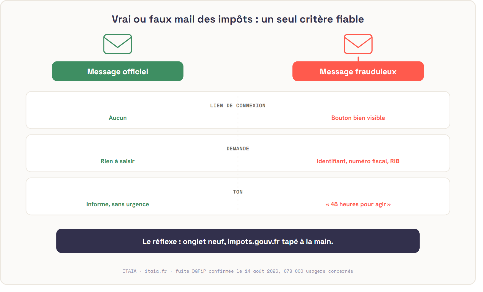 Comparaison entre le vrai courriel de la DGFiP et un message frauduleux : le message officiel n'a aucun lien de connexion, ne demande rien à saisir et informe sans urgence ; le message frauduleux affiche un bouton bien visible, réclame identifiant, numéro fiscal ou RIB, et presse d'agir sous 48 heures. Le réflexe : onglet neuf, impots.gouv.fr tapé à la main.