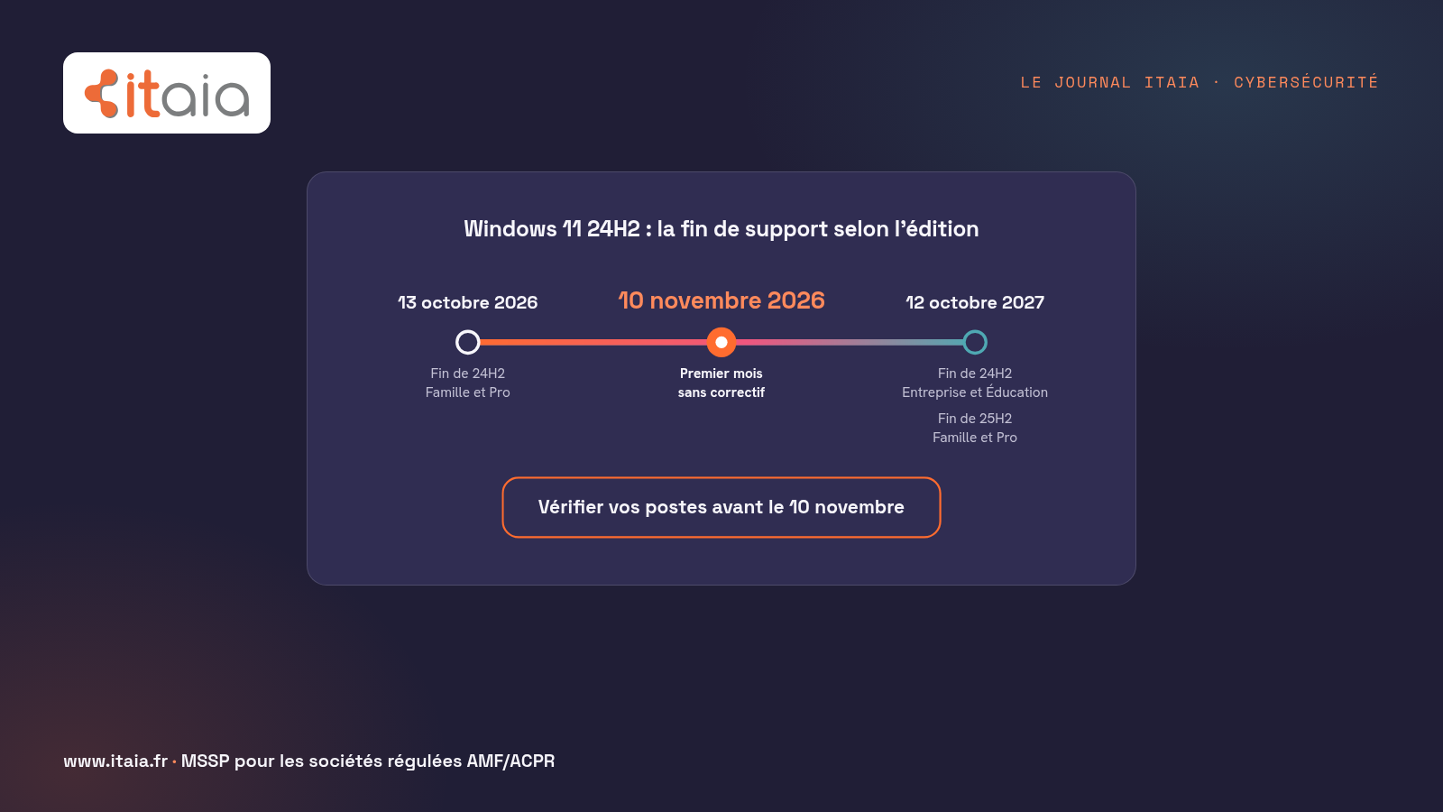 Schéma ITAIA, calendrier de la fin de support de Windows 11 24H2 : fin des mises à jour des éditions Famille et Pro le 13 octobre 2026, premier mois sans correctif le 10 novembre 2026, fin des éditions Entreprise et Éducation et de 25H2 Famille et Pro le 12 octobre 2027.