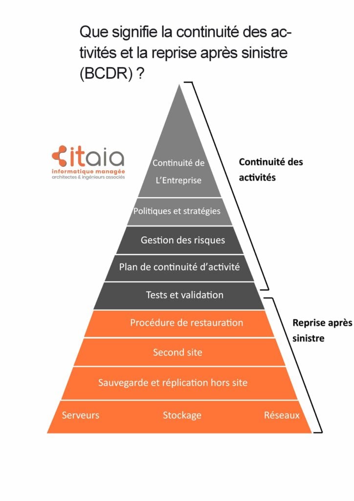 itaia-bcdr-pca-pra